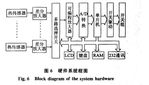 絕緣介質壽命記錄儀系統(tǒng)硬件
