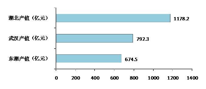 圖15  2009年湖北省、武漢市、東湖示范區(qū)電子信息產(chǎn)業(yè)規(guī)模